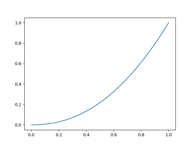 Power law with gamma 2.2